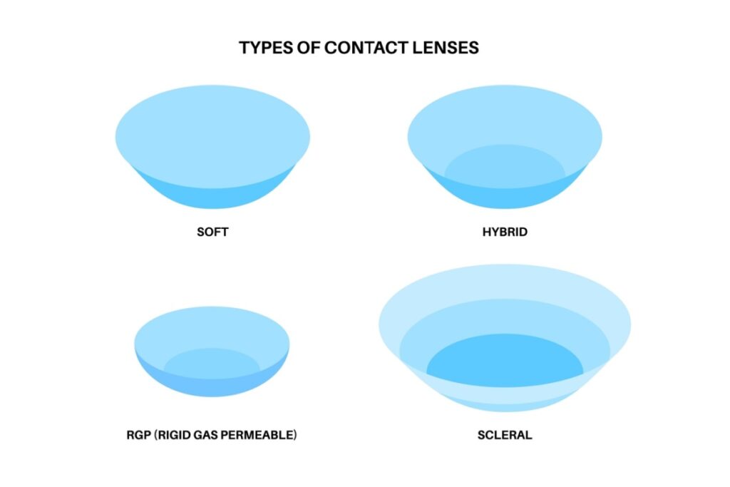 Infographic showing four types of contact lenses including soft hybrid RGP and scleral designs.